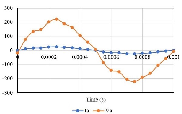 Output Current and Voltage Waveforms with the RC Load