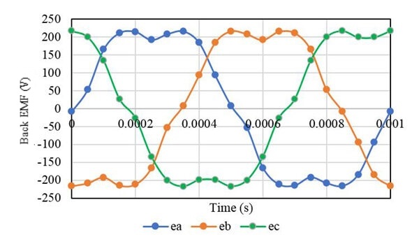  Back EMF Waveforms