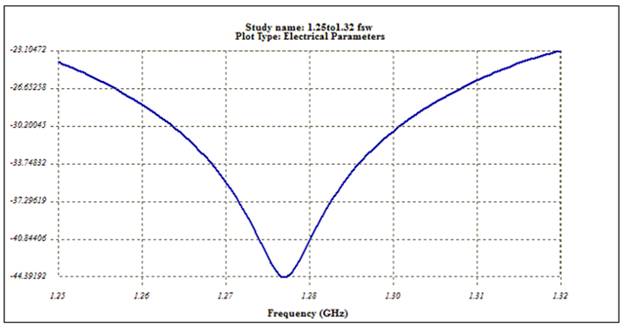 Measurement results from [1] along side HFWorks' simulation results 