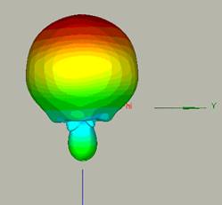 Radiation patterns at 1.296 GHz simulated in HFWorks.