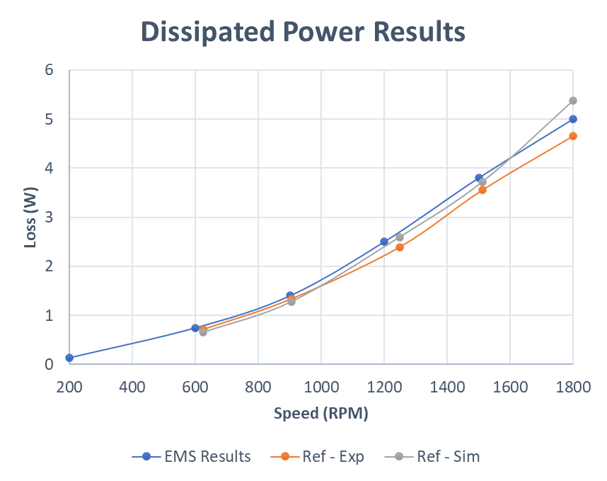 The Dissipated Power Vs Rotor Speed