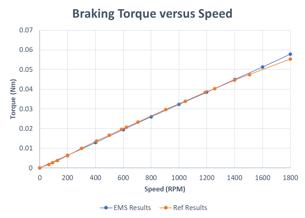 Braking Torque Vs Rotor Speed for the Alternating Magnets Configuration