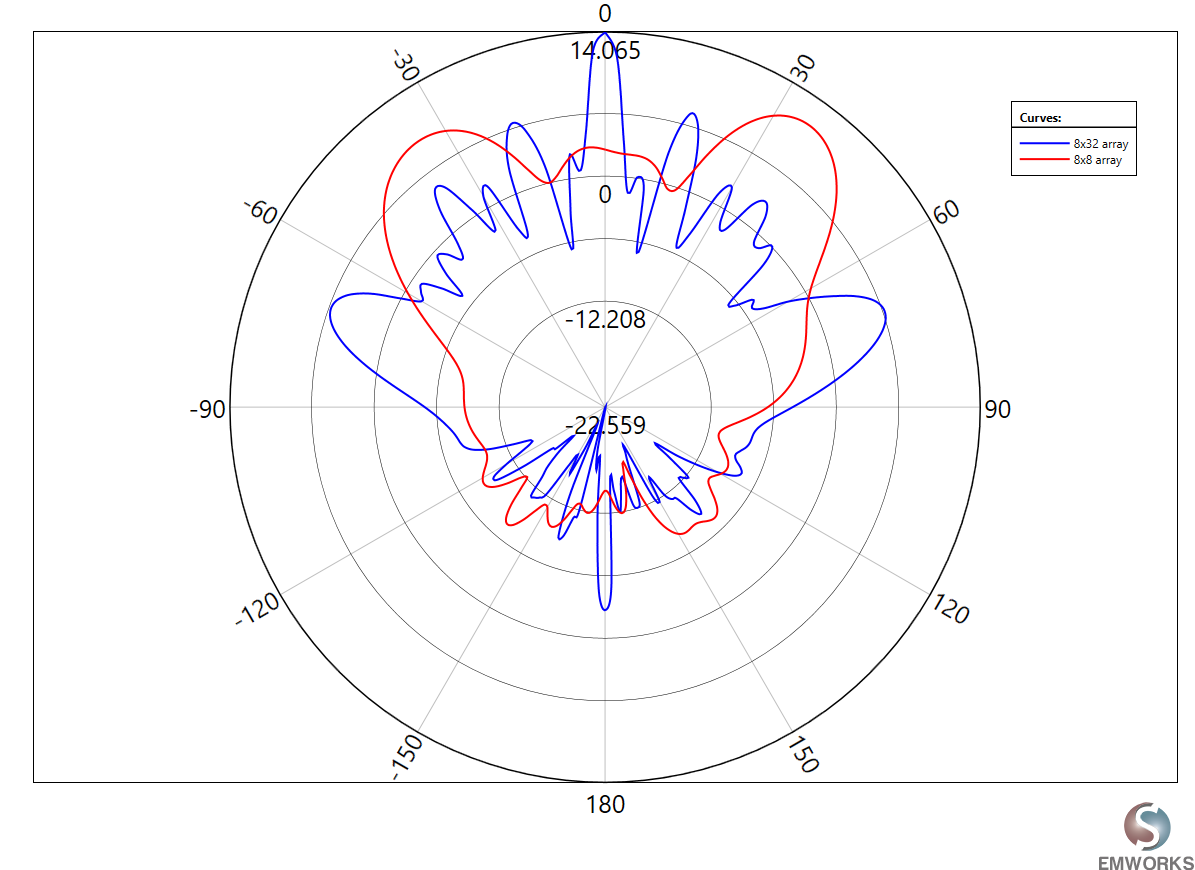 2D Gain Pattern (Phi=0 degrees)