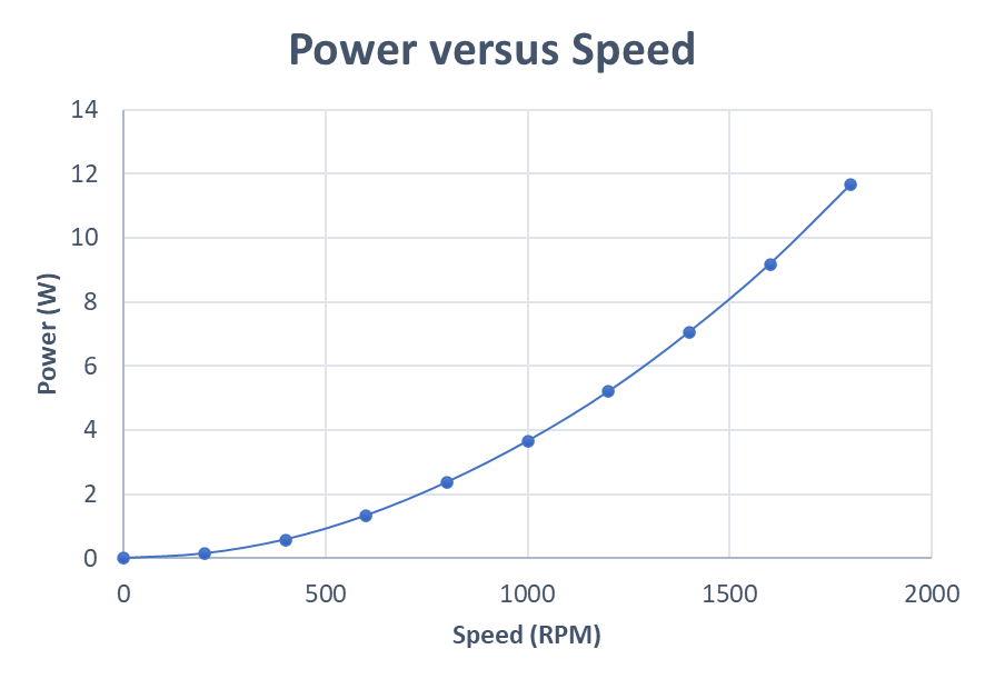 Power Vs Rotor Speed for the Alternating Magnets Configuration