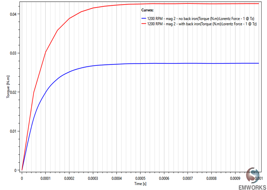 Torque Vs Time with and without the back iron