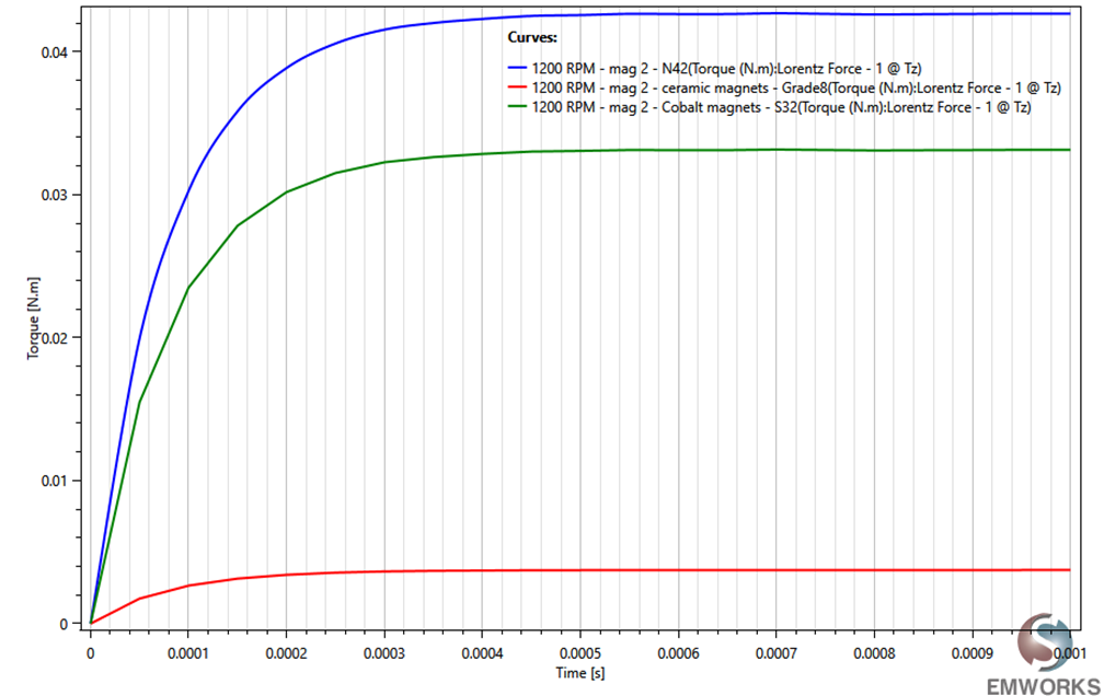 Torque Vs Time for different permanent magnet materials