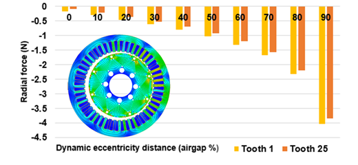 Analyzing the Impact of Parametrized Eccentricity on Nissan Leaf Performance