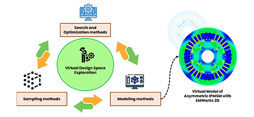 Virtual Design Space Exploration (VDSE) Methods for Electrical Machines Application