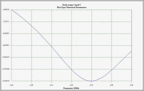 Variations of reflection coefficient at the antenna's port