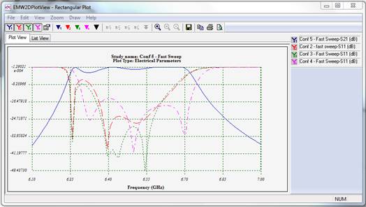 Streuparameter Variationen des Filters für verschiedene Konfigurationen