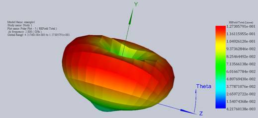 Radiation pattern of the antenna